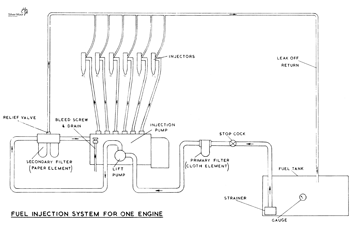 DMU Fuel Injection System