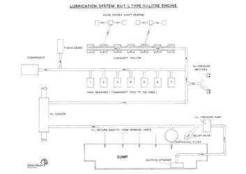 DMU Lubricating Oil System